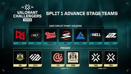 「VCJ 2026 Split 1 Advance Stage」Chatasap Gaming / Team SIBが出場決定、残るはPremier V25A6の上位2チームにのサムネイル画像