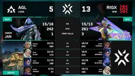 「VCJ 2026 Split 1 Main Stage」Day4 – REIGNITE FOXXがAGELITEに2-0で勝利、REJECTがWEC Cを2-0で下すのサムネイル画像