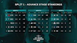 VCJ 2026 Split 1 Advance Stage DAY1 - QTD・CGZ・SZが2勝0敗でグループ首位スタートのサムネイル画像