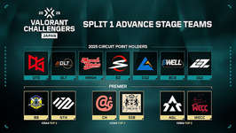 VCJ 2026 Split 1 アドバンスステージ全試合が終了、MURASH GAMING・WEC C・AGELITE・INSOMNIAがメインステージ進出、メインステージ出場10チームが決定のサムネイル画像