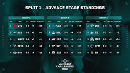 VCJ 2026 Split 1 Advance Stage DAY2 - QTD・CGZのメインステージ進出が確定、NTH・DLT・SBI・BBが敗退のサムネイル画像