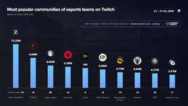 2024年10月にTwitchで最も視聴されたeスポーツチームランキング1位にZETA DIVISIONがランクイン、The k4sen Conが貢献のサムネイル画像